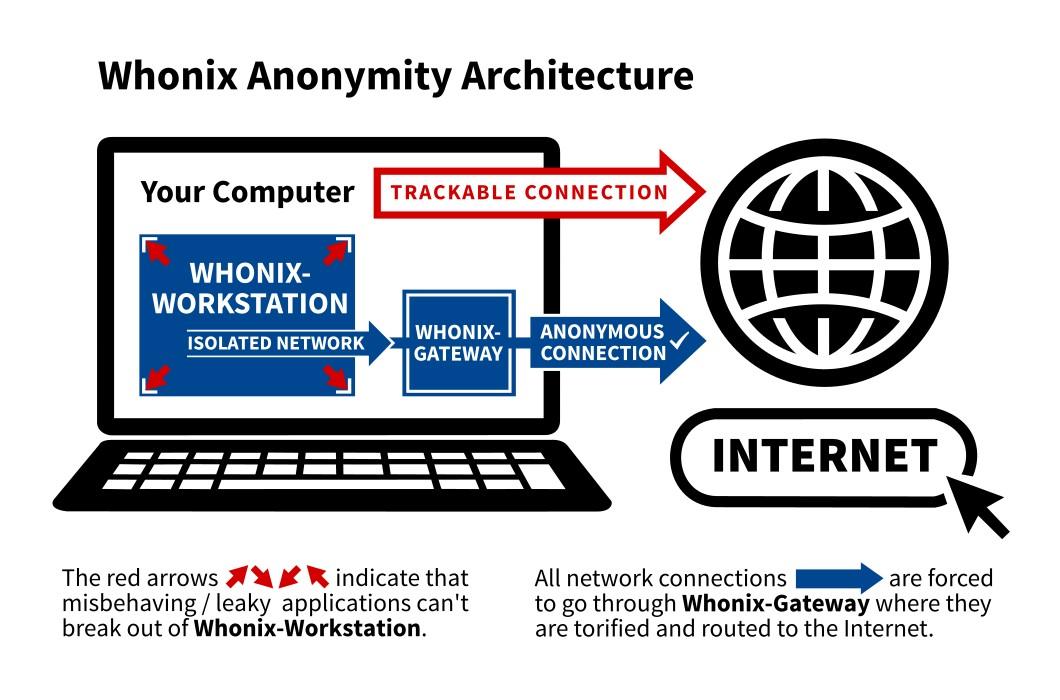 Whonix detailed concept