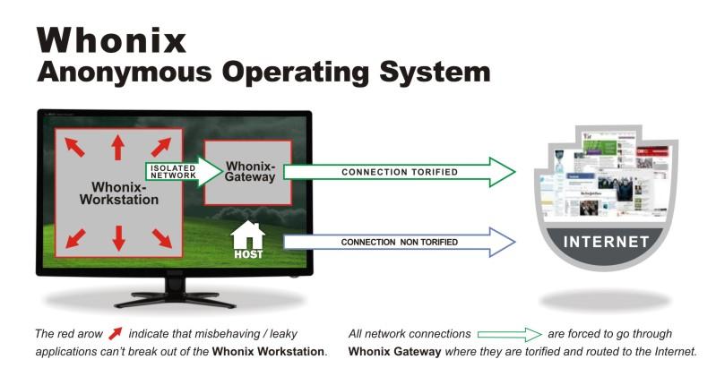 Whonix_concept_refined