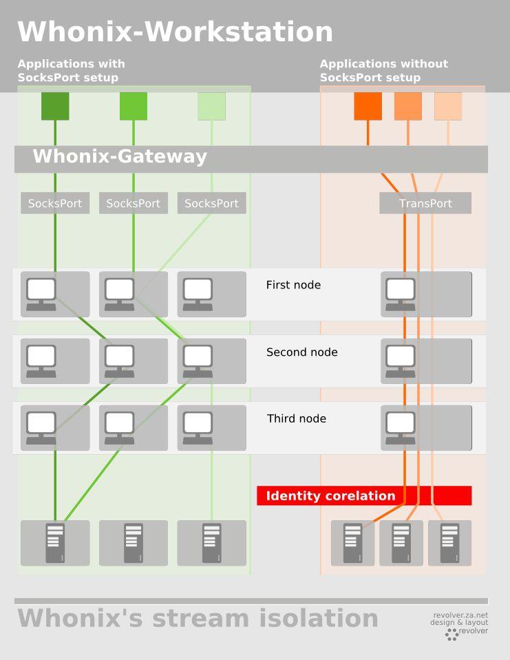 Whonix ™ Stream Isolation Graphic