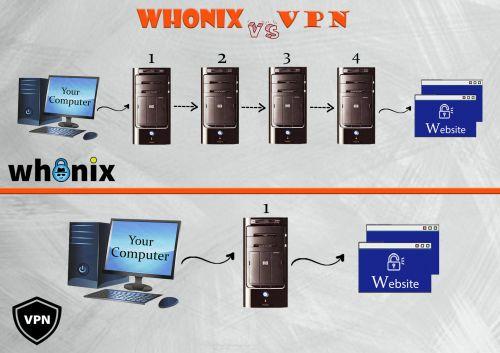 Whonix Whonix vs VPN Logos On The Left