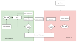 Monerod isolation setup.png