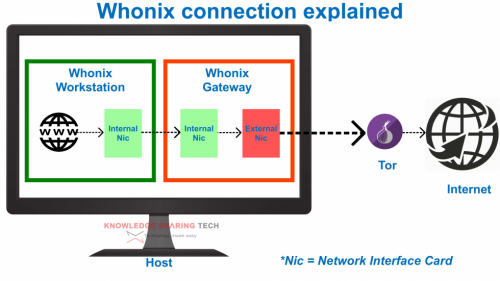 Whonix connecting to internet through Tor] by [https://knowledgesharingtech.com/about-me/ Eloy