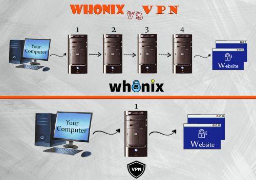Whonix Whonix vs VPN Logos In The Middle