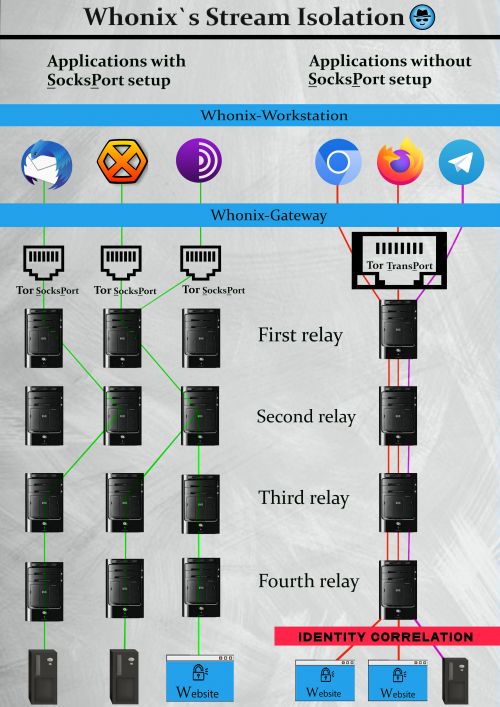 WhonixStream Isolation Remodeled