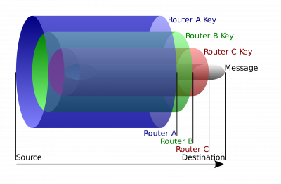 Tor Onion Encryption Layers Diagram (license)