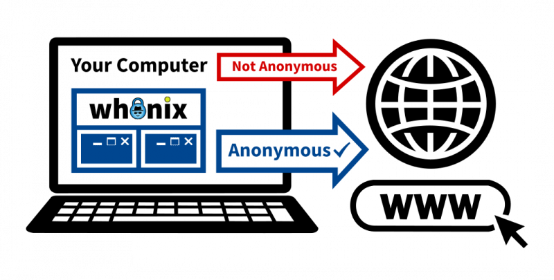 Whonix functionality illustration