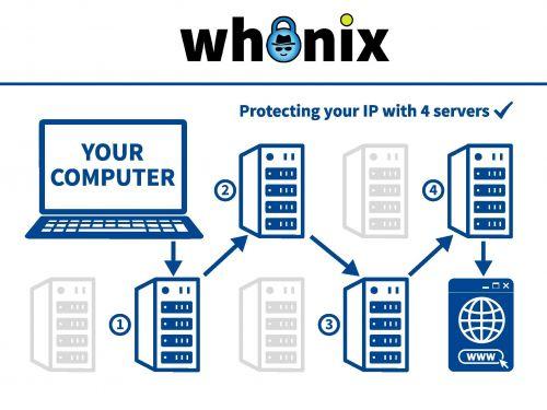 Whonix Whonix Connection technical